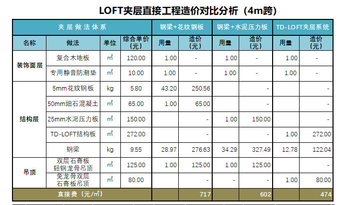 LOFT夹层直接工程造价对比分析（4m）跨）